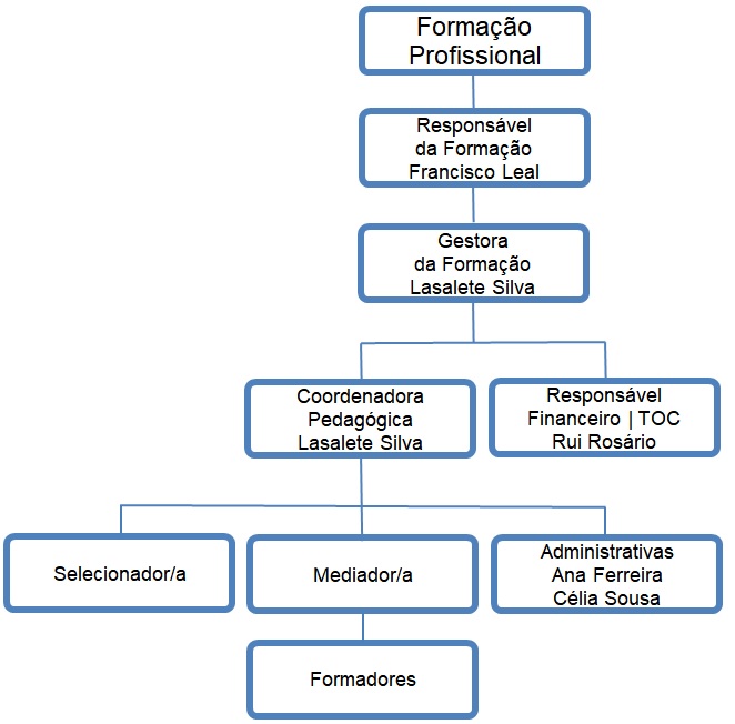 Organograma Organograma